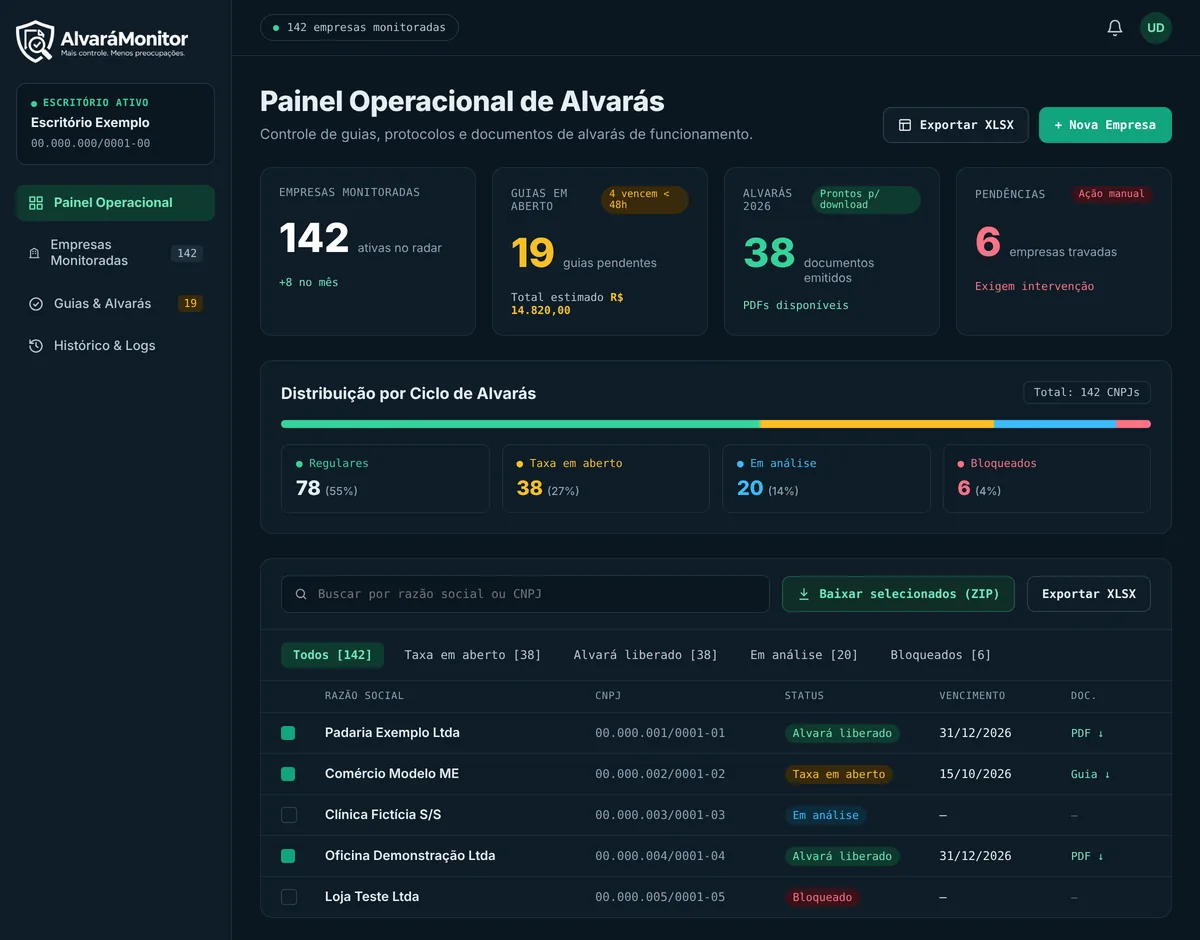 Painel Operacional do AlvaráMonitor com o status das empresas, guias em aberto e alvarás liberados (dados fictícios)